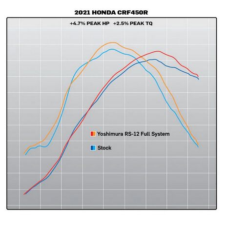 _Yoshimura Komplettauspuff Anlage Inox RS12 Honda CRF 450 R/RX 21-.. | 225850S320 | Greenland MX_
